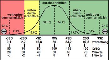 Standardisierung