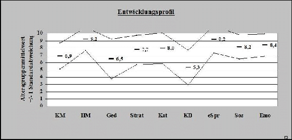 Entwicklungsprofil ET 6-6